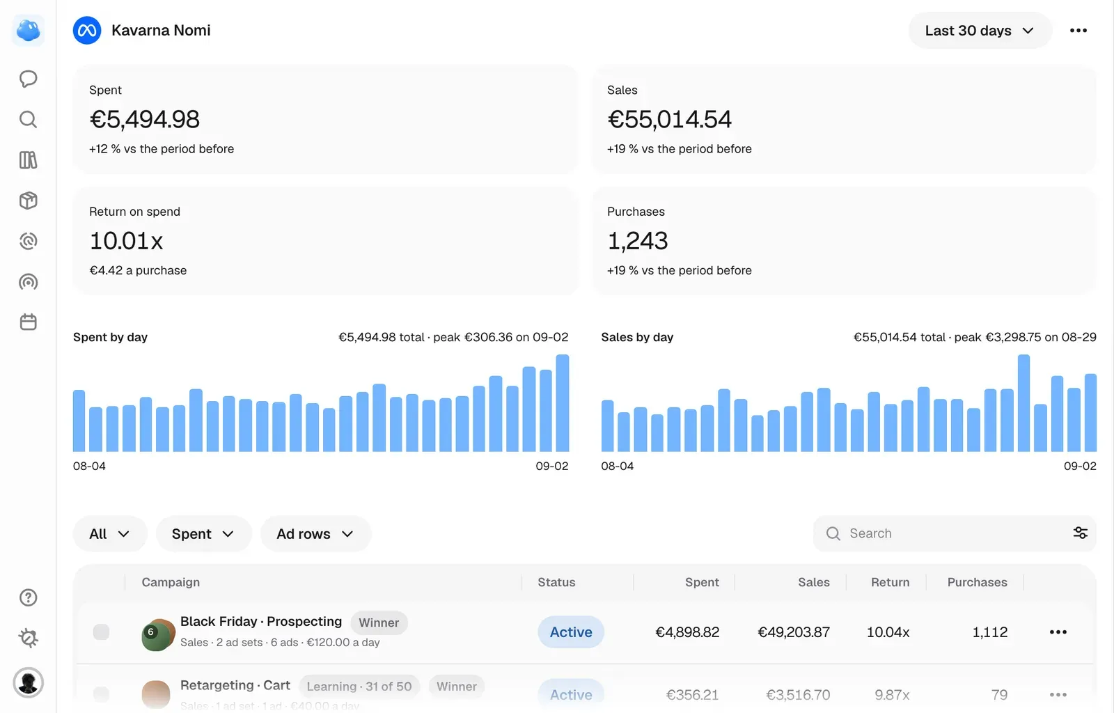 Campaigns: spend, sales, return and purchases with daily charts and a campaign table